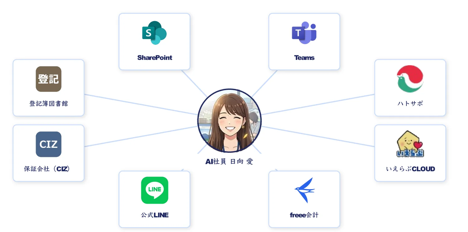 AI社員・日向愛を中心に、Teams・ハトサポ・いえらぶCLOUD・freee会計・SharePoint・保証会社・公式LINE・登記簿図書館の8システムがつながる構成図