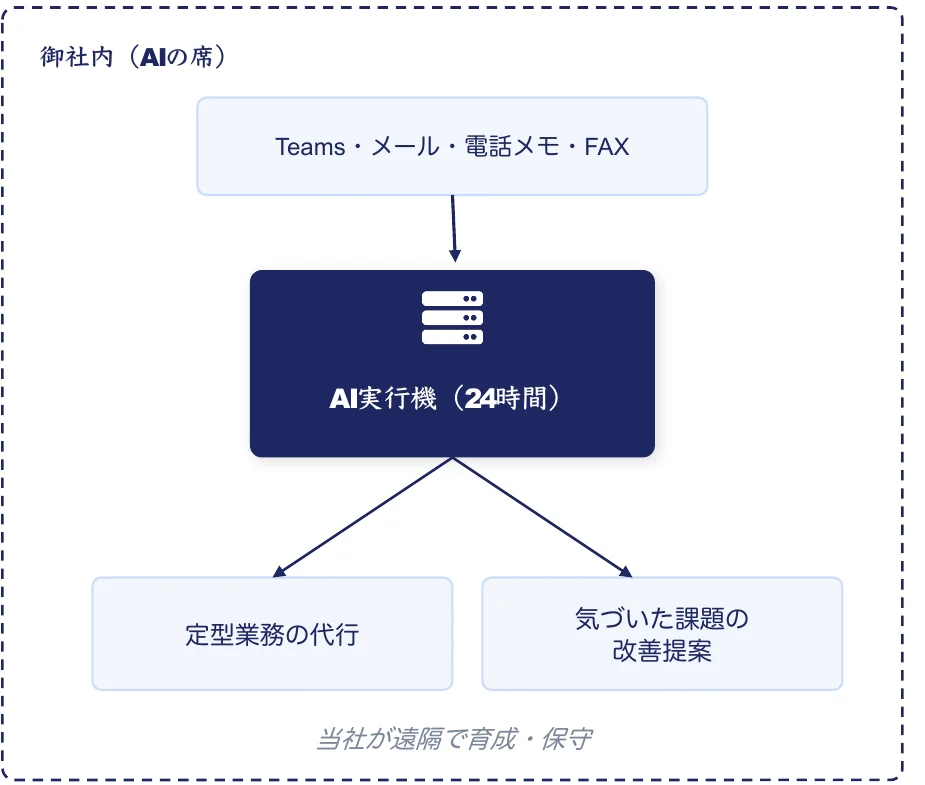 御社内に設置したAI実行機が、Teams・メール・電話メモ・FAXを受け取り、定型業務の代行と改善提案を行う仕組み図